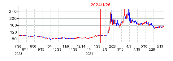 2024年1月26日 16:28前後のの株価チャート
