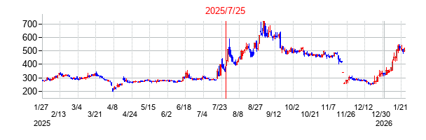 2025年7月25日 15:42前後のの株価チャート