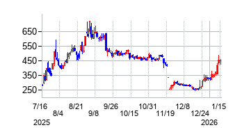 unbankedの株価チャート
