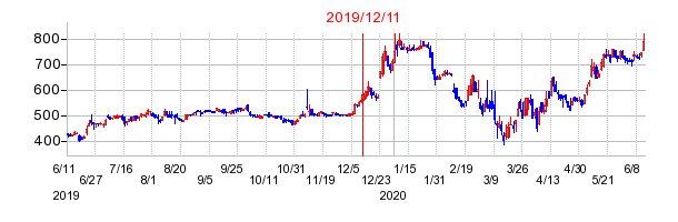 2019年12月11日 12:15前後のの株価チャート