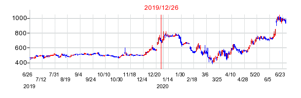 2019年12月26日 16:59前後のの株価チャート