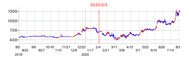 2020年2月3日 16:05前後のの株価チャート