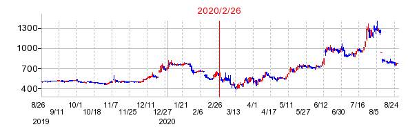 2020年2月26日 15:05前後のの株価チャート