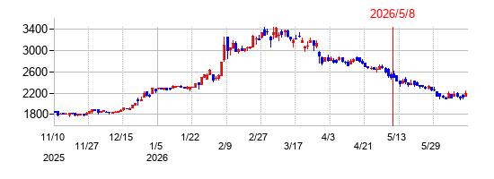 豊トラスティ証券の株価チャート