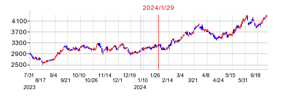 2024年1月29日 16:31前後のの株価チャート