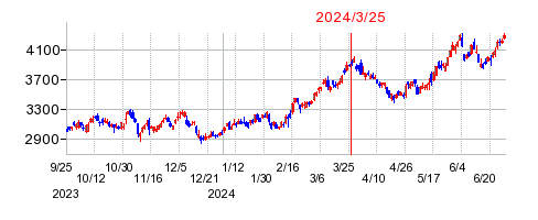 2024年3月25日 16:29前後のの株価チャート
