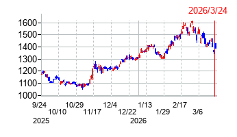 第一生命ホールディングスの株価チャート