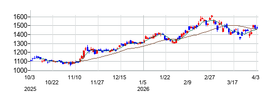 第一ライフグループの株価チャート