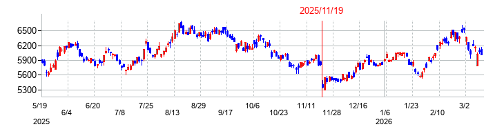東京海上ホールディングスの株価チャート