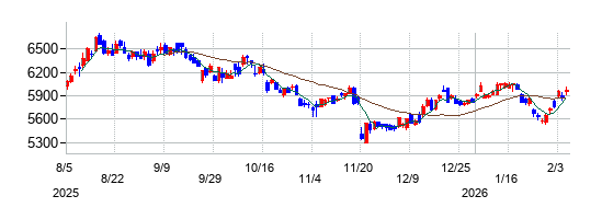 東京海上ホールディングスの株価チャート