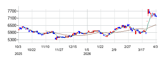 東京海上ホールディングスの株価チャート