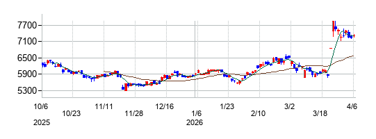 の株価チャート