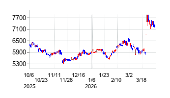 東京海上ホールディングスの株価チャート
