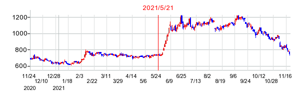 2021年5月21日 14:46前後のの株価チャート