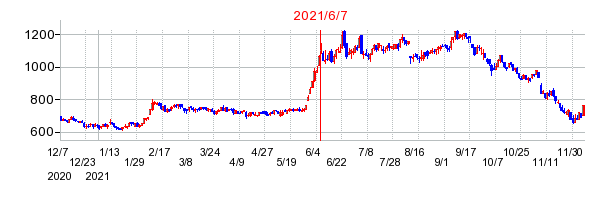 2021年6月7日 11:06前後のの株価チャート