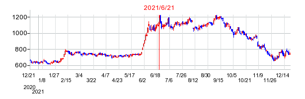 2021年6月21日 13:37前後のの株価チャート