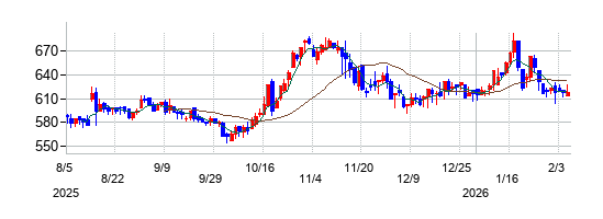 アドバンテッジリスクマネジメントの株価チャート