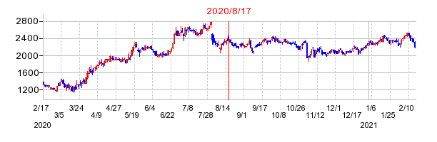 2020年8月17日 16:02前後のの株価チャート