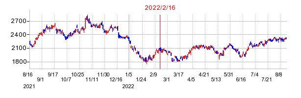 2022年2月16日 12:01前後のの株価チャート