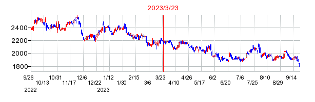 2023年3月23日 11:19前後のの株価チャート