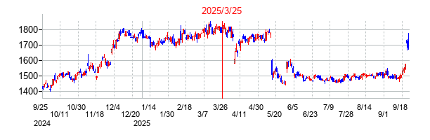2025年3月25日 12:04前後のの株価チャート