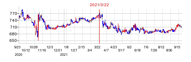 2021年3月22日 09:06前後のの株価チャート