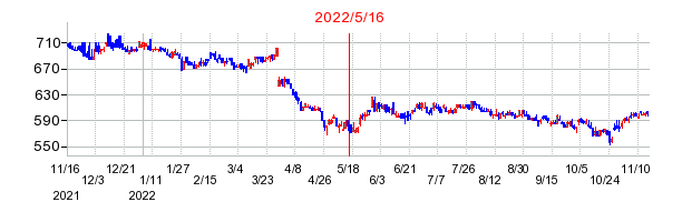 2022年5月16日 14:59前後のの株価チャート