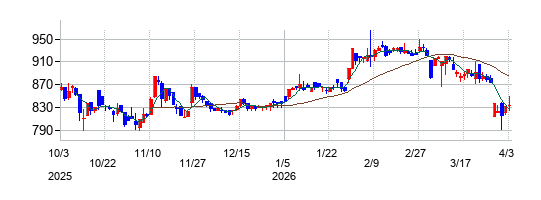 アサックスの株価チャート