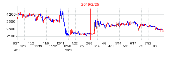 2019年2月25日 10:45前後のの株価チャート