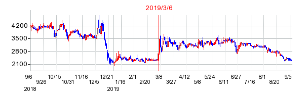 2019年3月6日 16:10前後のの株価チャート