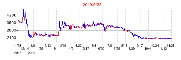 2019年5月28日 16:19前後のの株価チャート