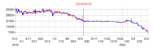2019年9月13日 12:03前後のの株価チャート