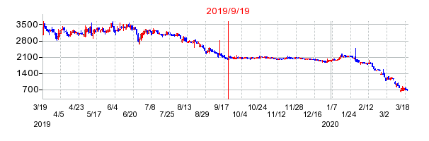 2019年9月19日 15:02前後のの株価チャート