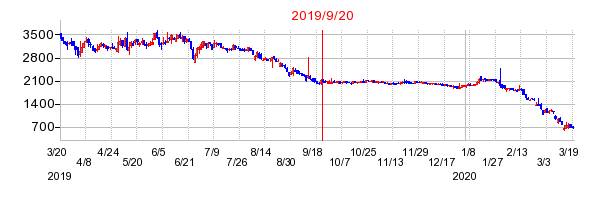2019年9月20日 14:03前後のの株価チャート