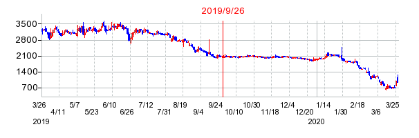 2019年9月26日 12:29前後のの株価チャート