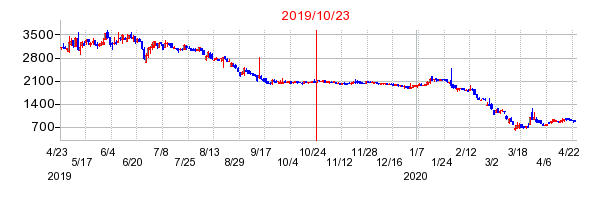 2019年10月23日 11:58前後のの株価チャート