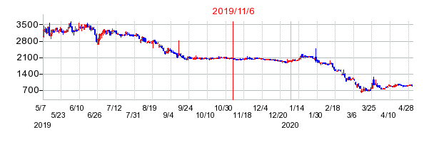 2019年11月6日 15:00前後のの株価チャート