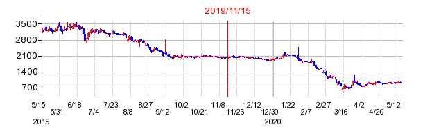 2019年11月15日 15:01前後のの株価チャート