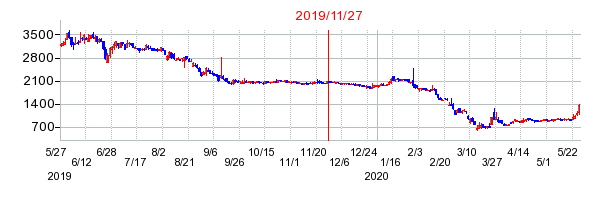 2019年11月27日 15:05前後のの株価チャート