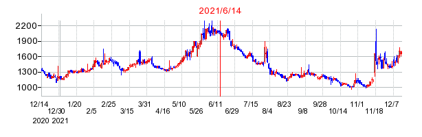 2021年6月14日 16:01前後のの株価チャート