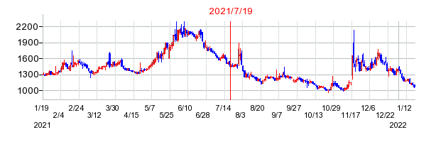 2021年7月19日 15:00前後のの株価チャート