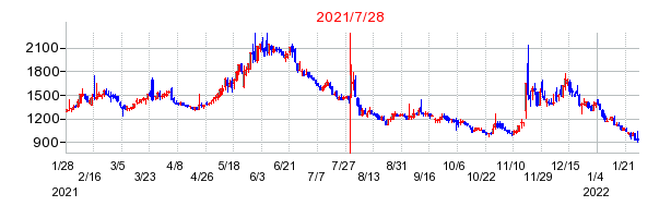 2021年7月28日 15:18前後のの株価チャート