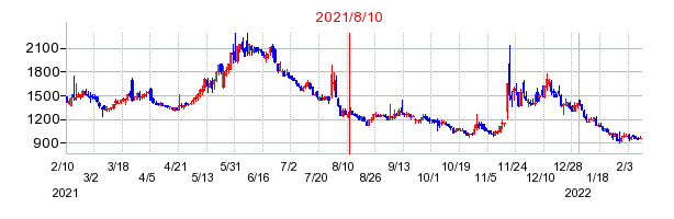 2021年8月10日 12:03前後のの株価チャート