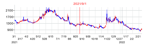 2021年9月1日 15:00前後のの株価チャート
