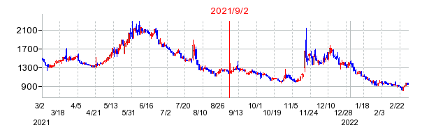 2021年9月2日 15:08前後のの株価チャート