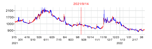 2021年9月14日 15:27前後のの株価チャート