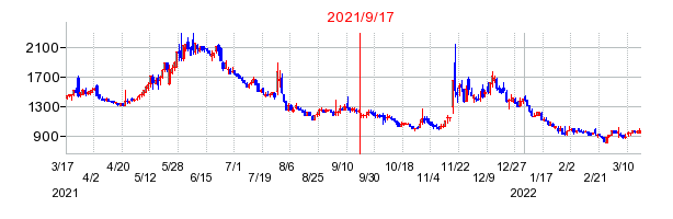 2021年9月17日 15:12前後のの株価チャート