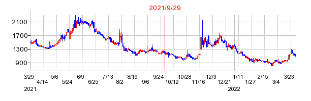 2021年9月29日 15:05前後のの株価チャート