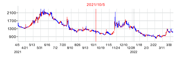 2021年10月5日 15:03前後のの株価チャート