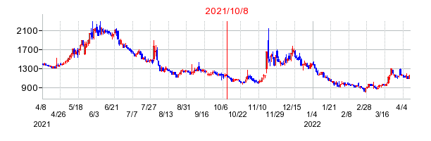 2021年10月8日 15:11前後のの株価チャート